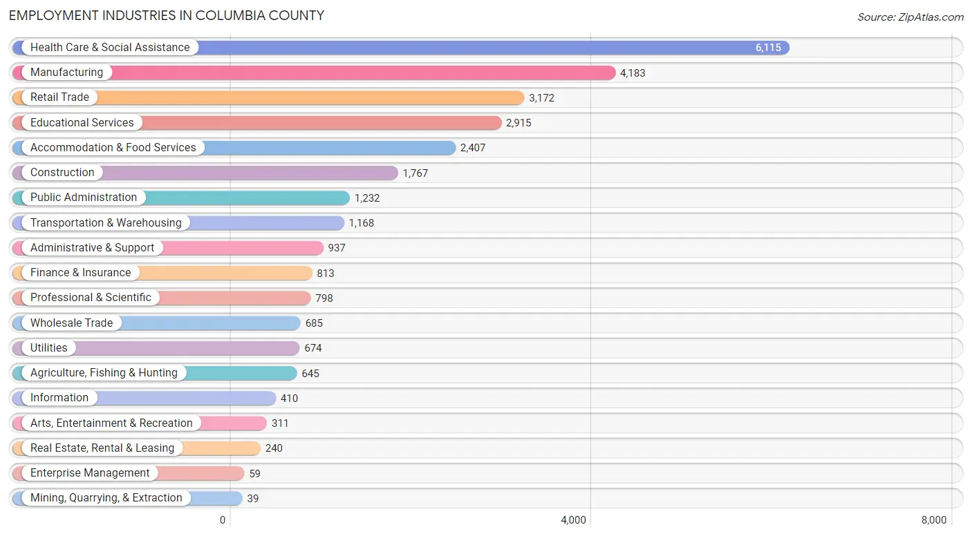 Employment Industries in Columbia County