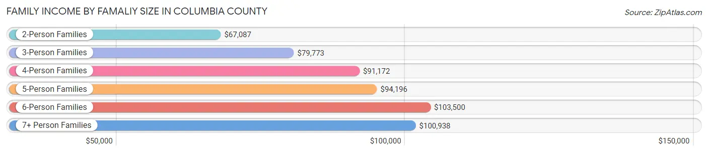Family Income by Famaliy Size in Columbia County