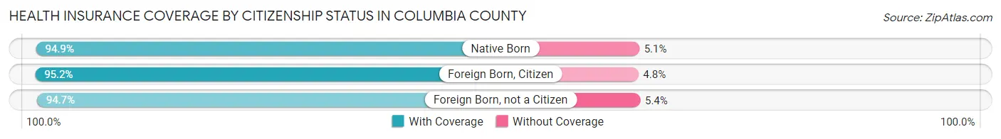 Health Insurance Coverage by Citizenship Status in Columbia County