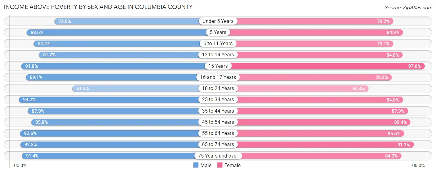 Income Above Poverty by Sex and Age in Columbia County