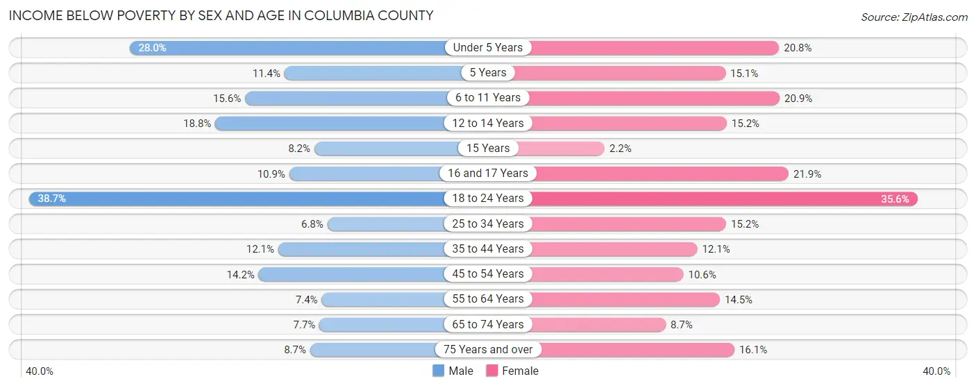 Income Below Poverty by Sex and Age in Columbia County