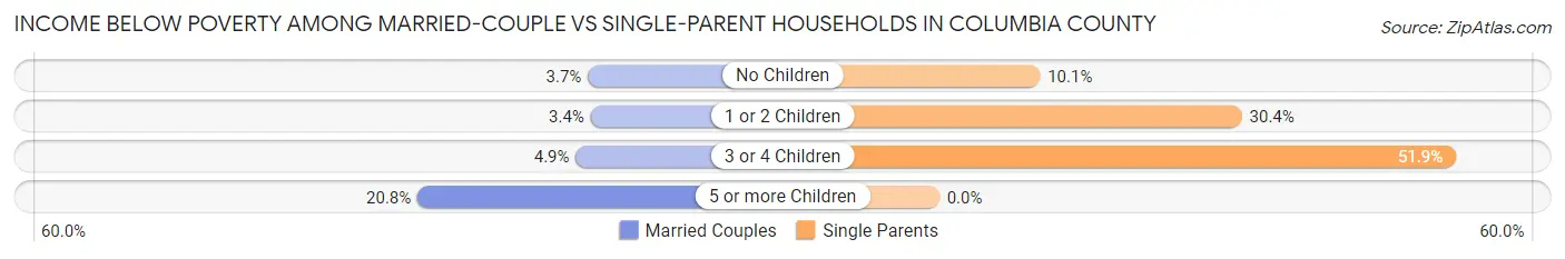 Income Below Poverty Among Married-Couple vs Single-Parent Households in Columbia County