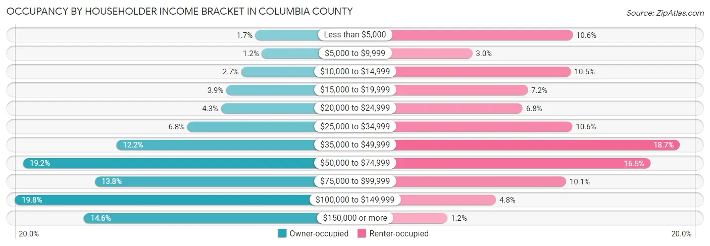 Occupancy by Householder Income Bracket in Columbia County