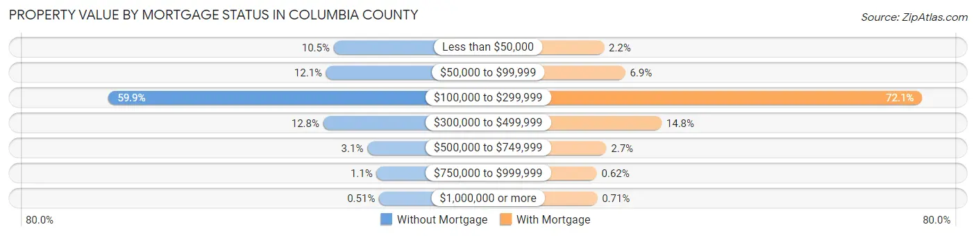 Property Value by Mortgage Status in Columbia County