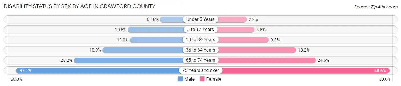 Disability Status by Sex by Age in Crawford County