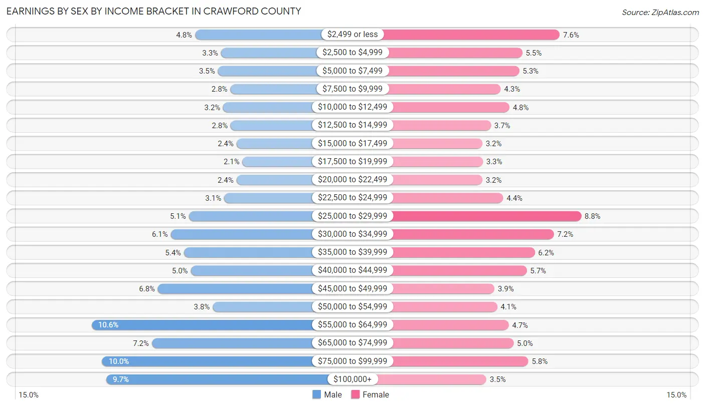 Earnings by Sex by Income Bracket in Crawford County