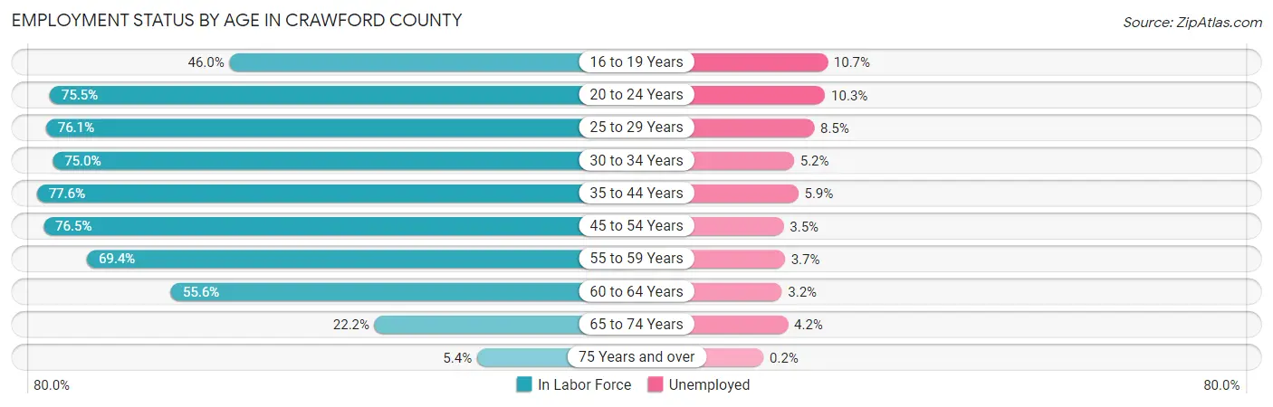 Employment Status by Age in Crawford County