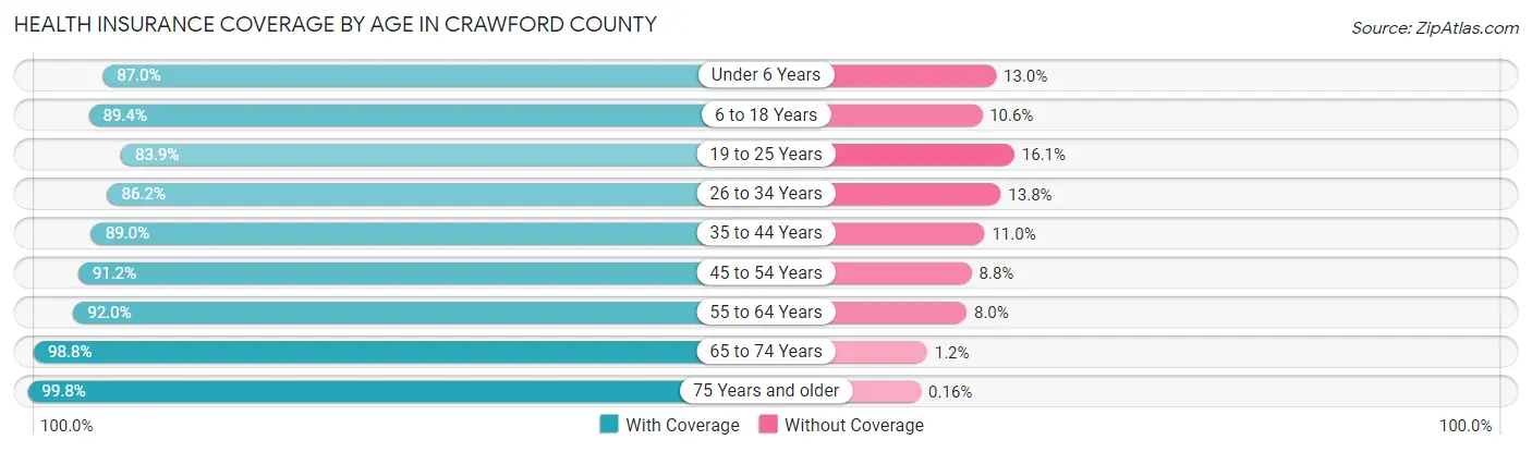 Health Insurance Coverage by Age in Crawford County