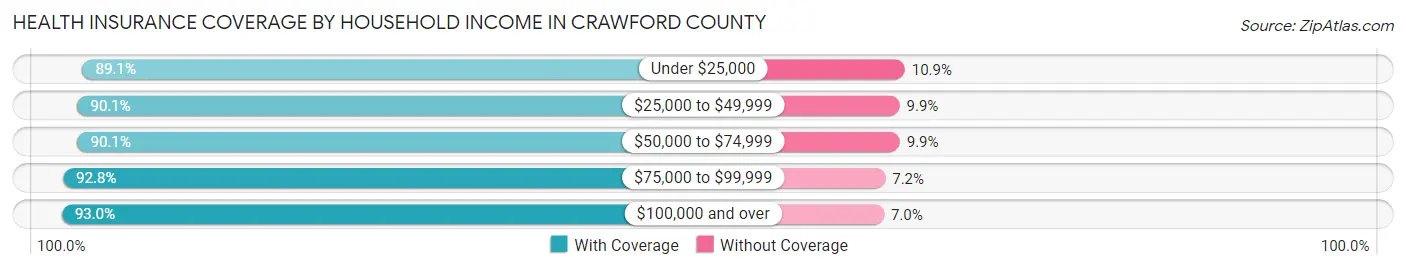 Health Insurance Coverage by Household Income in Crawford County