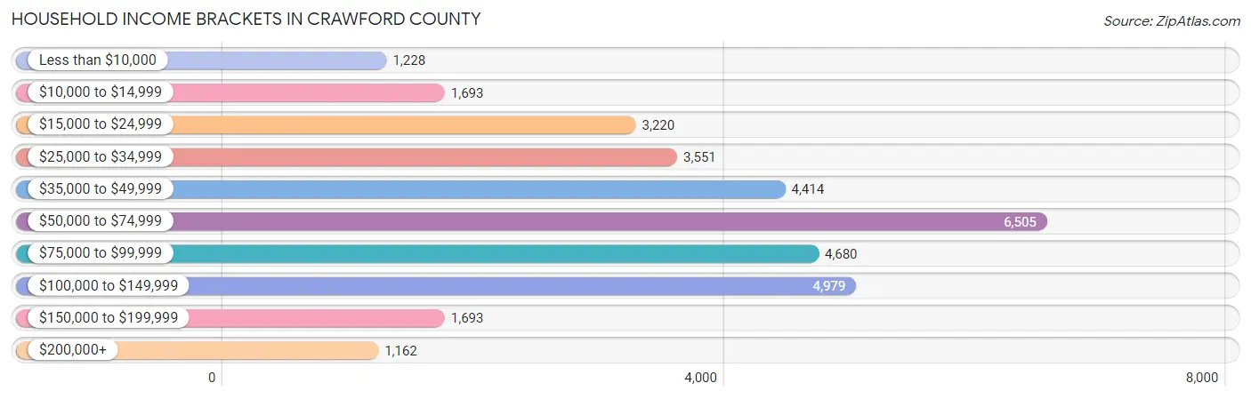 Household Income Brackets in Crawford County