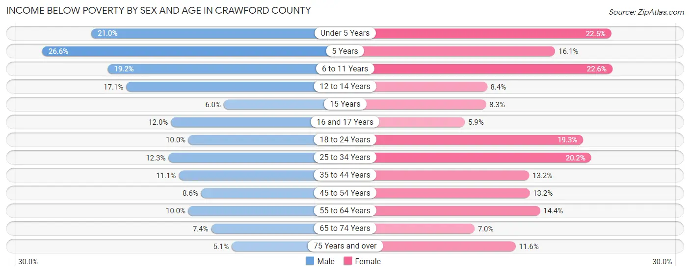 Income Below Poverty by Sex and Age in Crawford County