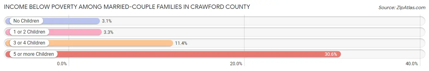 Income Below Poverty Among Married-Couple Families in Crawford County