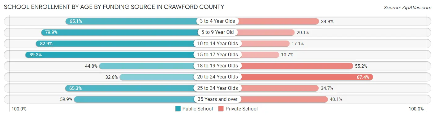 School Enrollment by Age by Funding Source in Crawford County