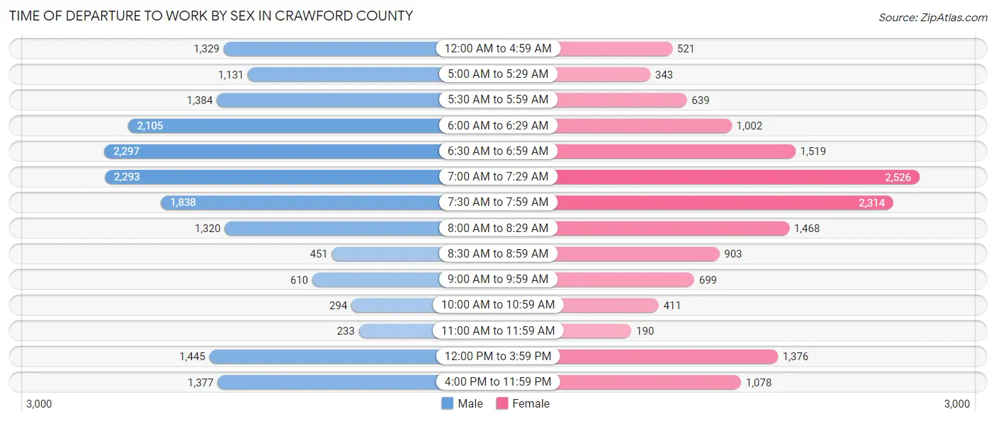 Time of Departure to Work by Sex in Crawford County