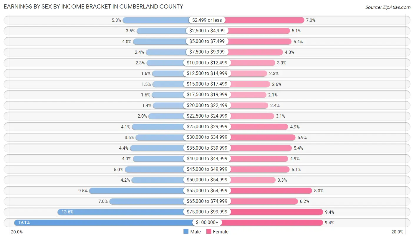 Earnings by Sex by Income Bracket in Cumberland County