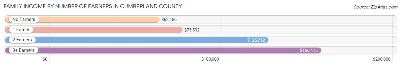 Family Income by Number of Earners in Cumberland County