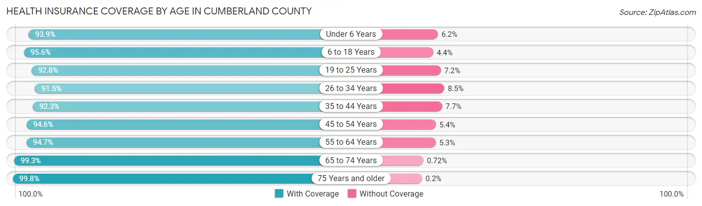 Health Insurance Coverage by Age in Cumberland County