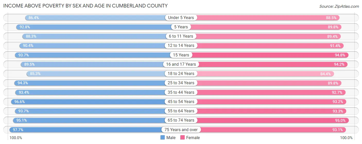 Income Above Poverty by Sex and Age in Cumberland County