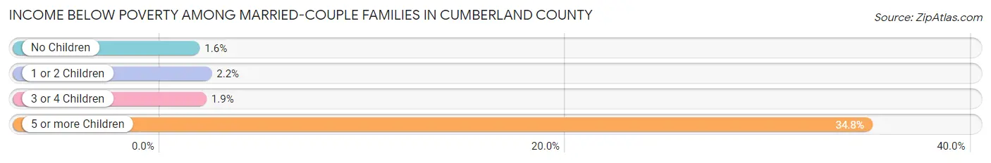 Income Below Poverty Among Married-Couple Families in Cumberland County