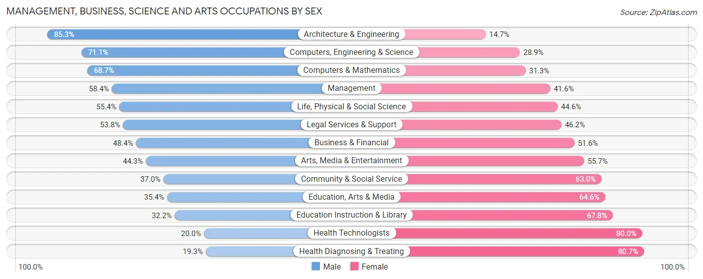 Management, Business, Science and Arts Occupations by Sex in Cumberland County