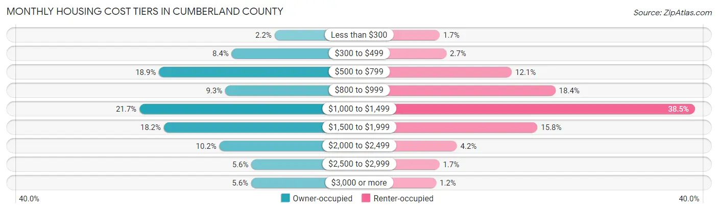 Monthly Housing Cost Tiers in Cumberland County