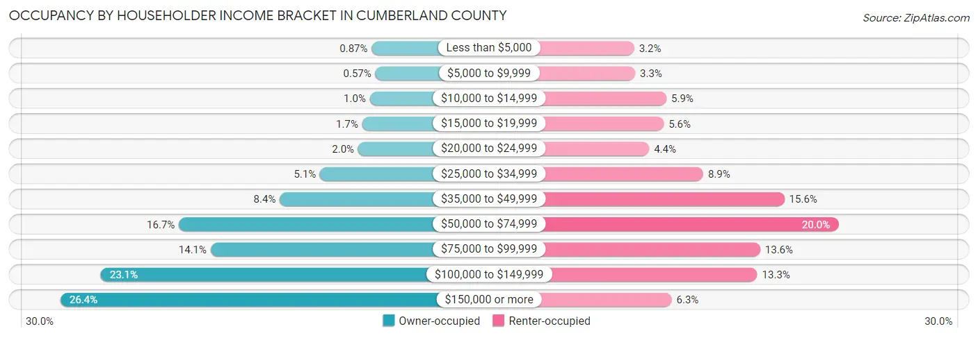 Occupancy by Householder Income Bracket in Cumberland County