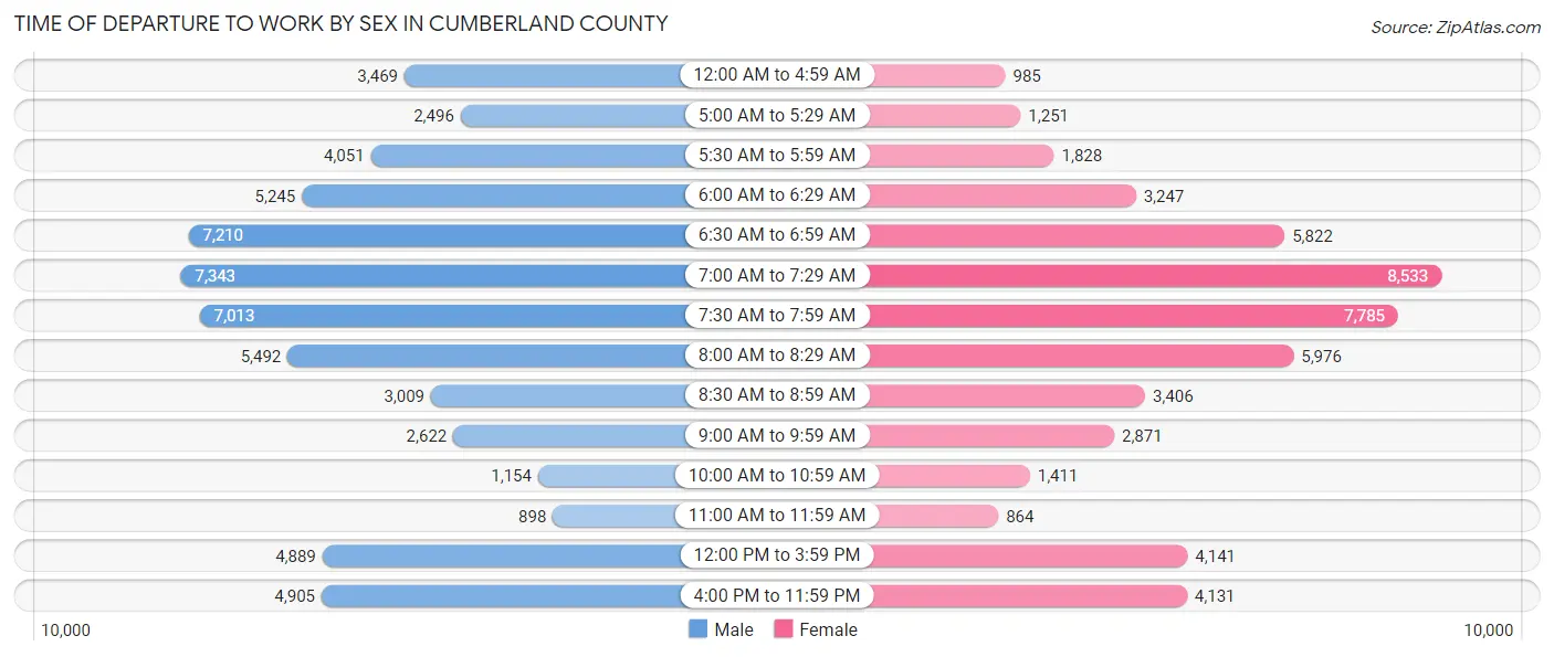 Time of Departure to Work by Sex in Cumberland County