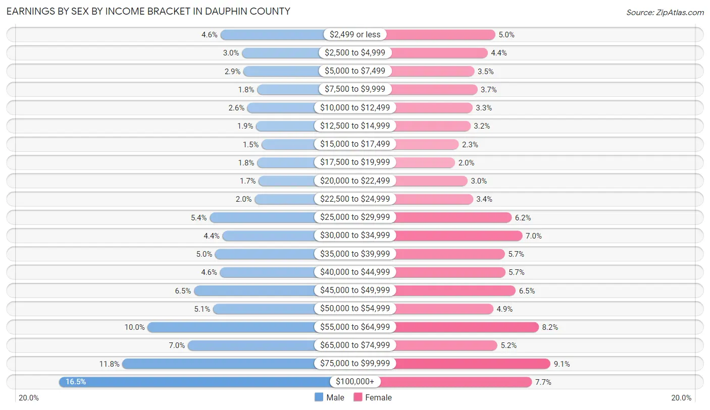 Earnings by Sex by Income Bracket in Dauphin County