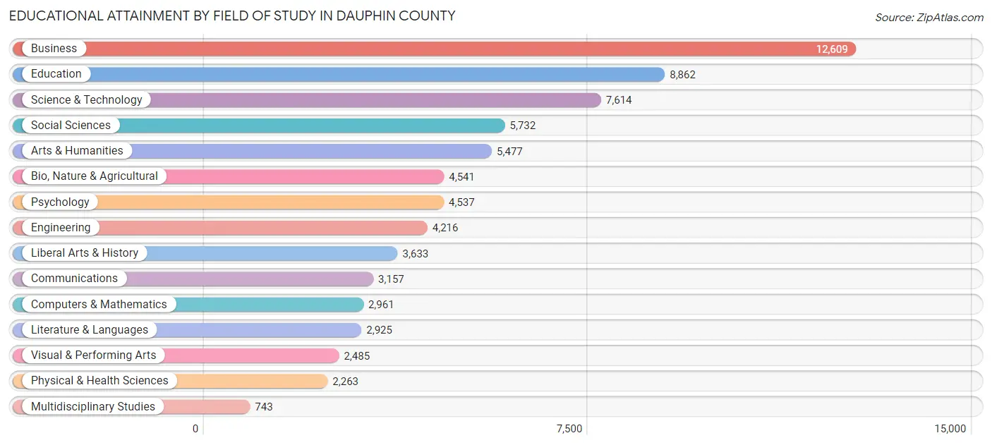 Educational Attainment by Field of Study in Dauphin County