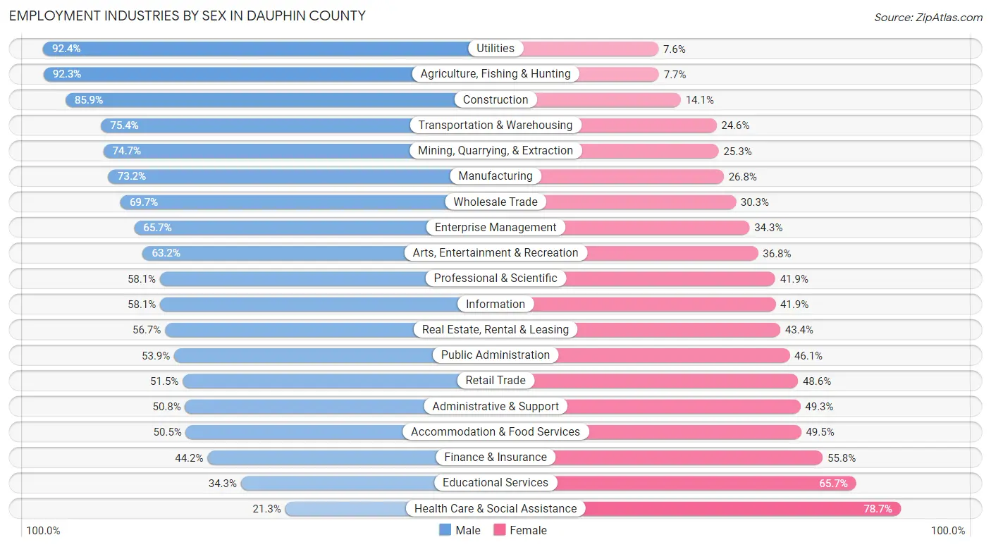 Employment Industries by Sex in Dauphin County