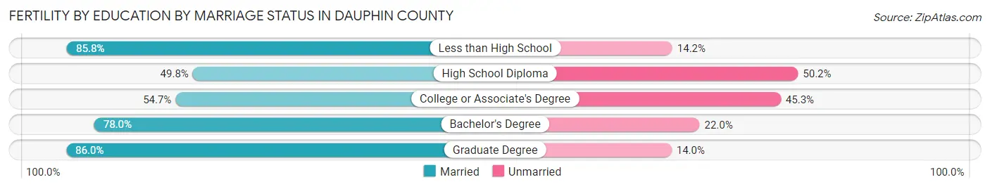 Female Fertility by Education by Marriage Status in Dauphin County