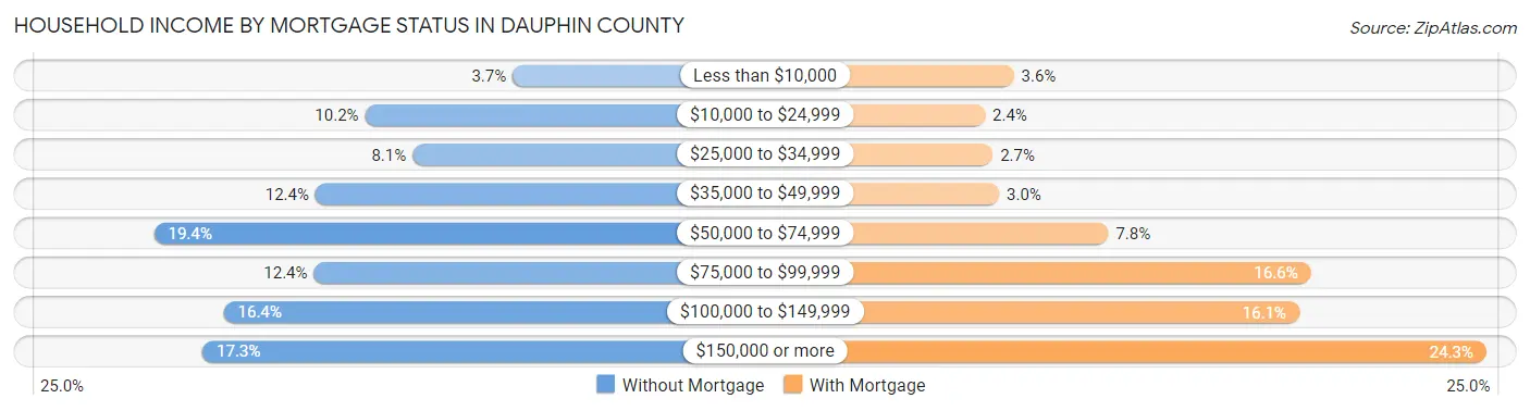 Household Income by Mortgage Status in Dauphin County