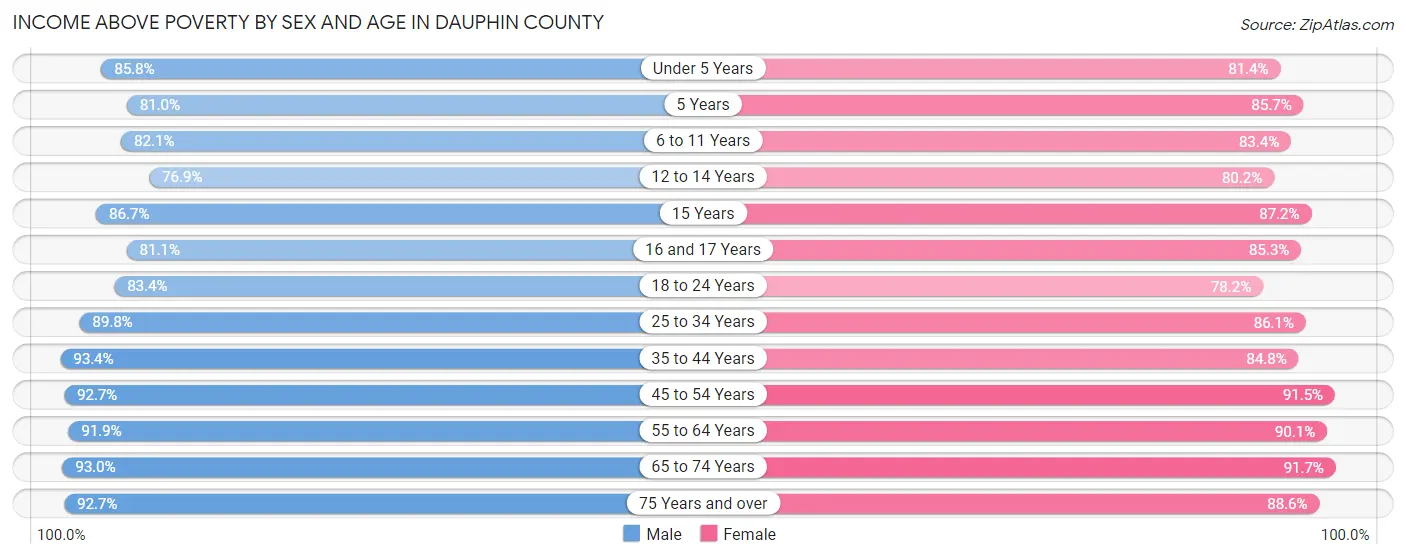 Income Above Poverty by Sex and Age in Dauphin County