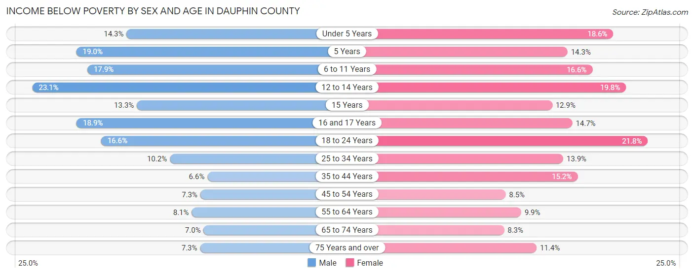 Income Below Poverty by Sex and Age in Dauphin County