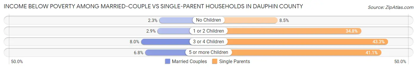 Income Below Poverty Among Married-Couple vs Single-Parent Households in Dauphin County