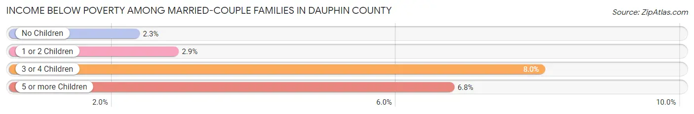 Income Below Poverty Among Married-Couple Families in Dauphin County