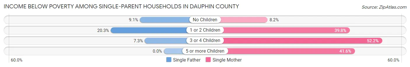 Income Below Poverty Among Single-Parent Households in Dauphin County