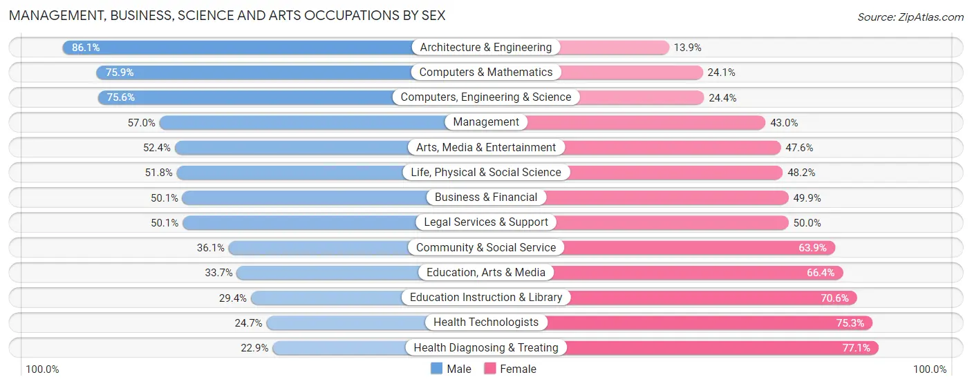 Management, Business, Science and Arts Occupations by Sex in Dauphin County