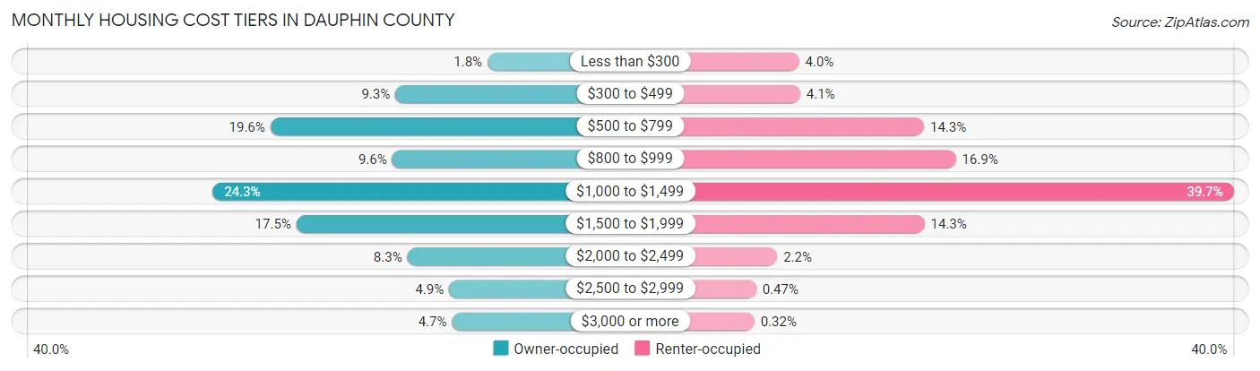 Monthly Housing Cost Tiers in Dauphin County