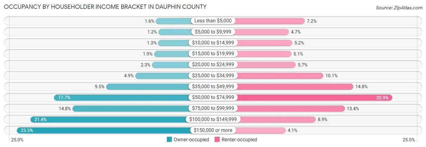 Occupancy by Householder Income Bracket in Dauphin County