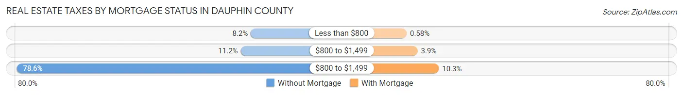Real Estate Taxes by Mortgage Status in Dauphin County