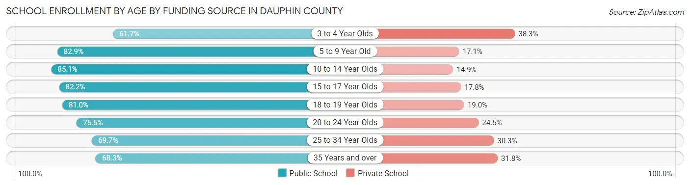 School Enrollment by Age by Funding Source in Dauphin County