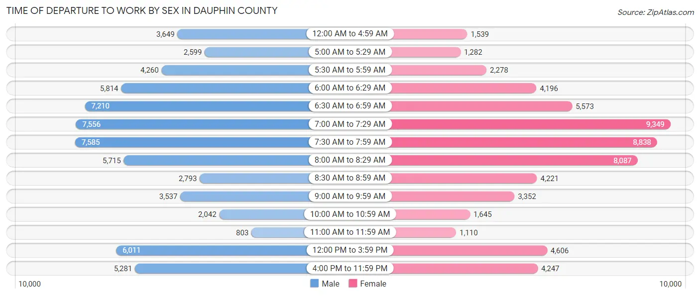 Time of Departure to Work by Sex in Dauphin County