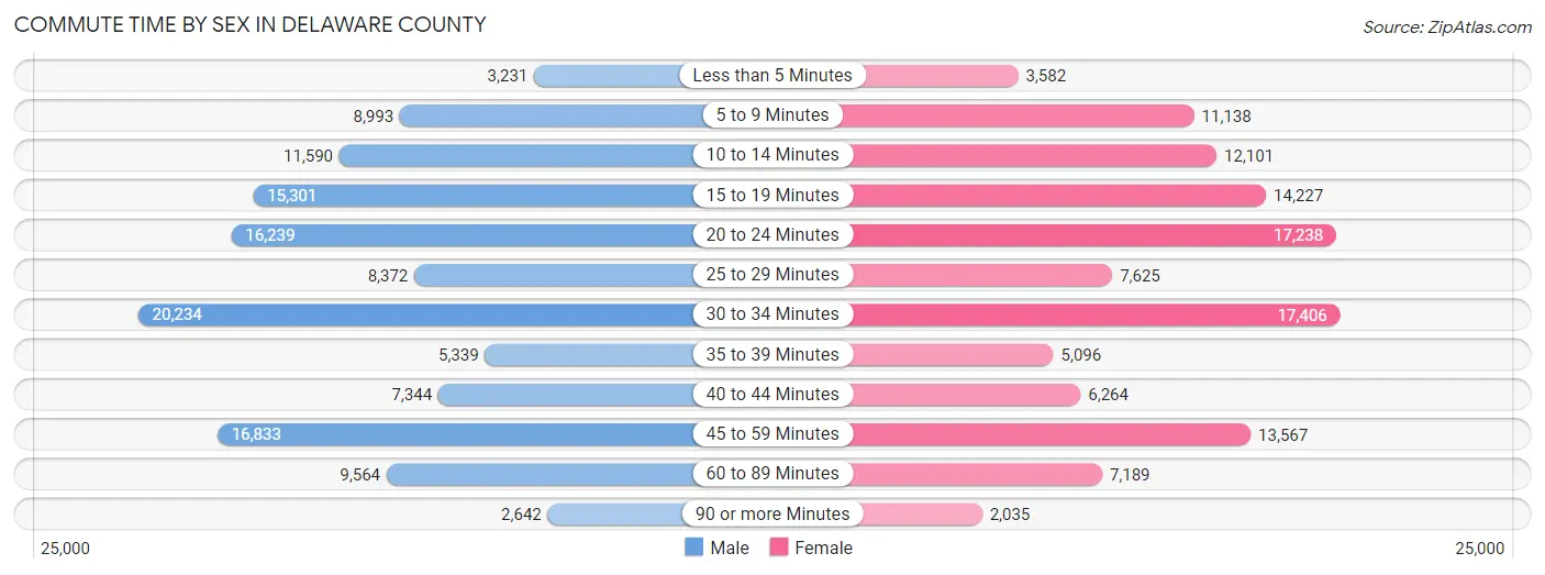 Commute Time by Sex in Delaware County