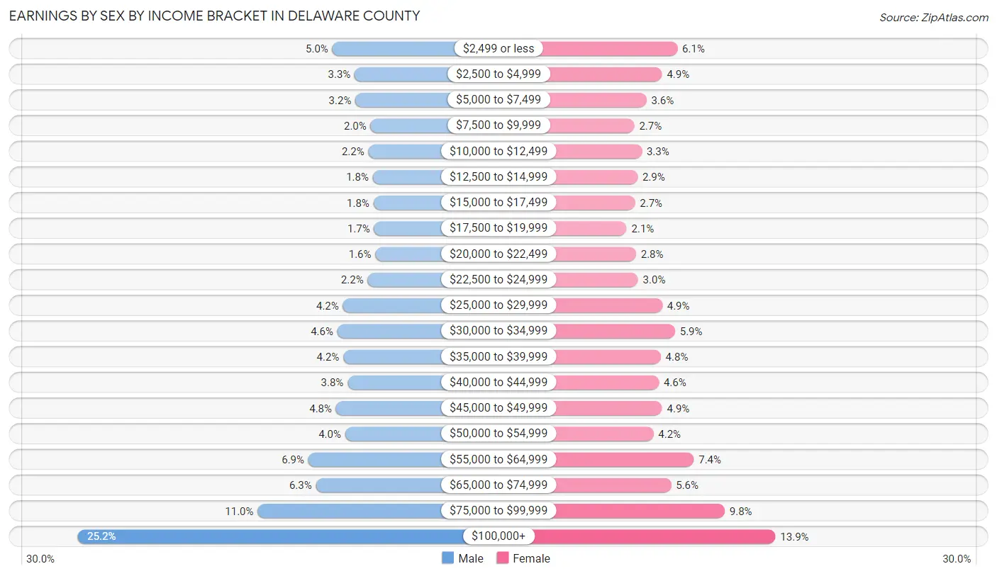 Earnings by Sex by Income Bracket in Delaware County