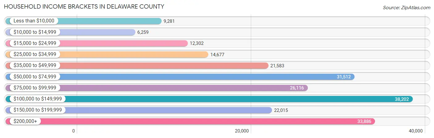 Household Income Brackets in Delaware County