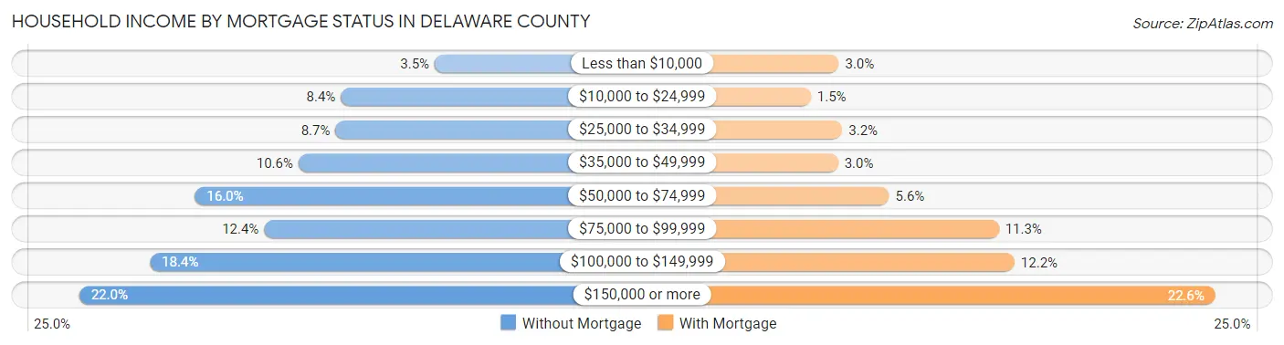 Household Income by Mortgage Status in Delaware County