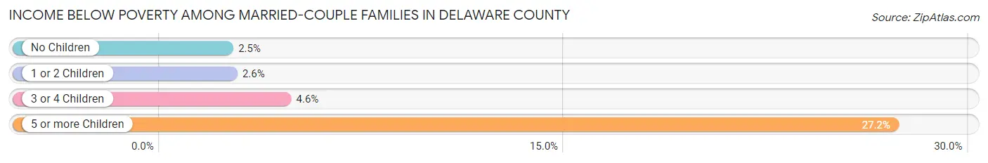Income Below Poverty Among Married-Couple Families in Delaware County