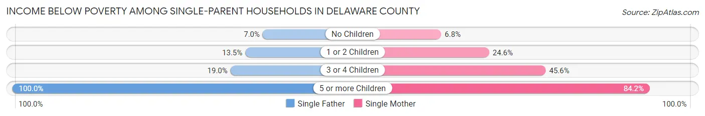 Income Below Poverty Among Single-Parent Households in Delaware County