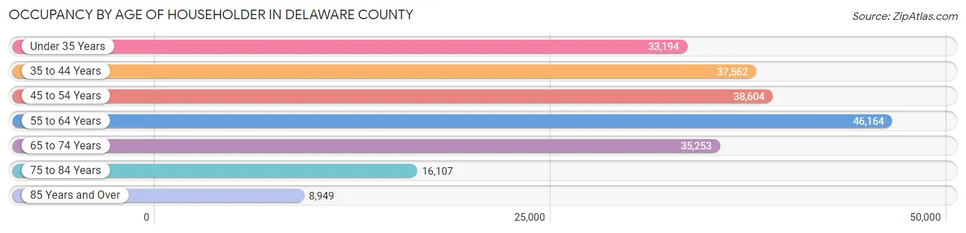 Occupancy by Age of Householder in Delaware County